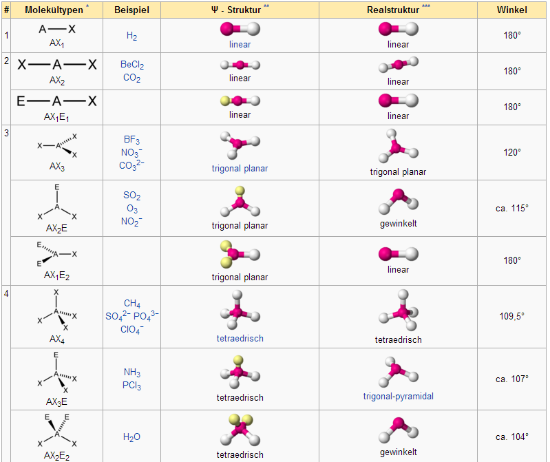 Vsepr theory chart