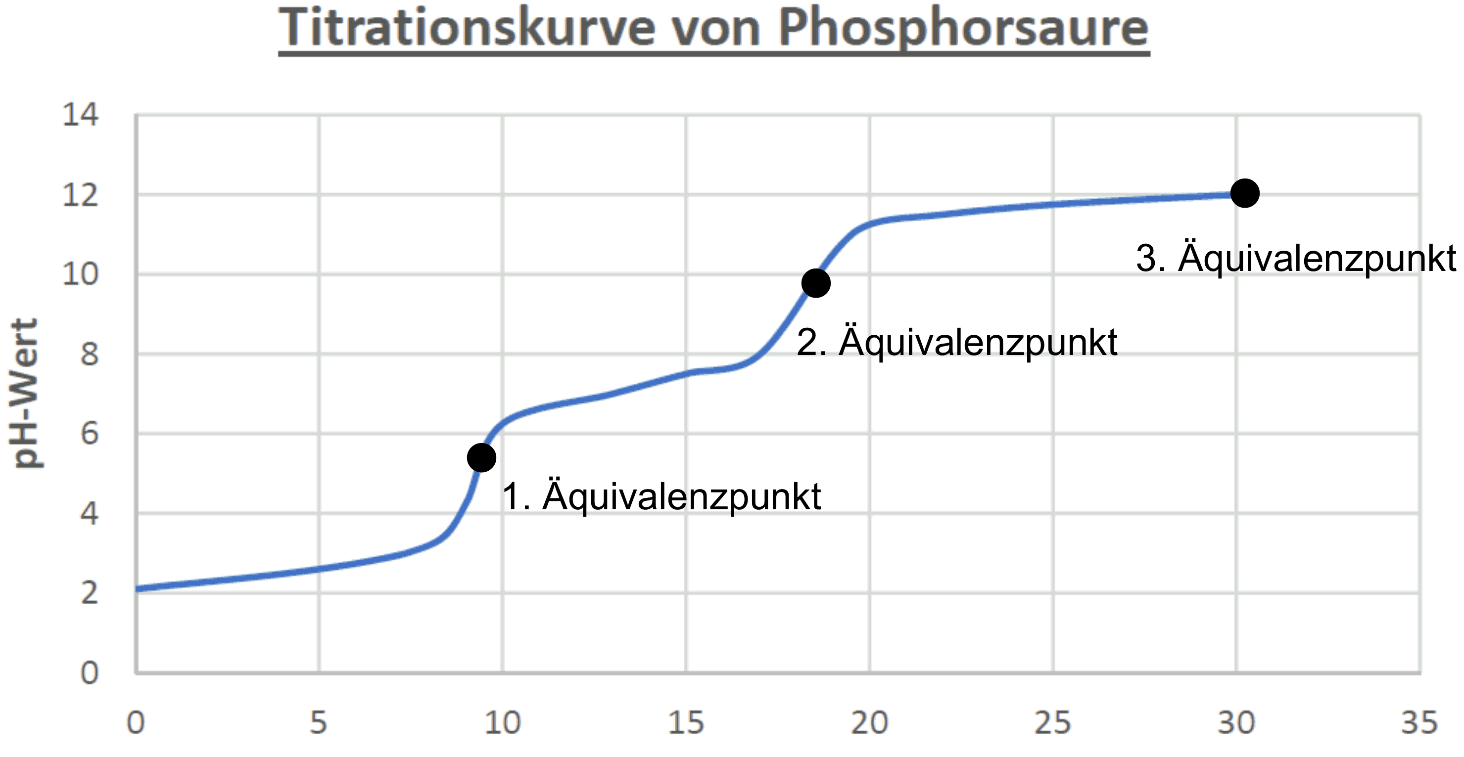 Titrationskurve von Phosphorsäure