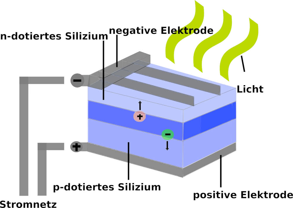 Aufbau Photovoltaik