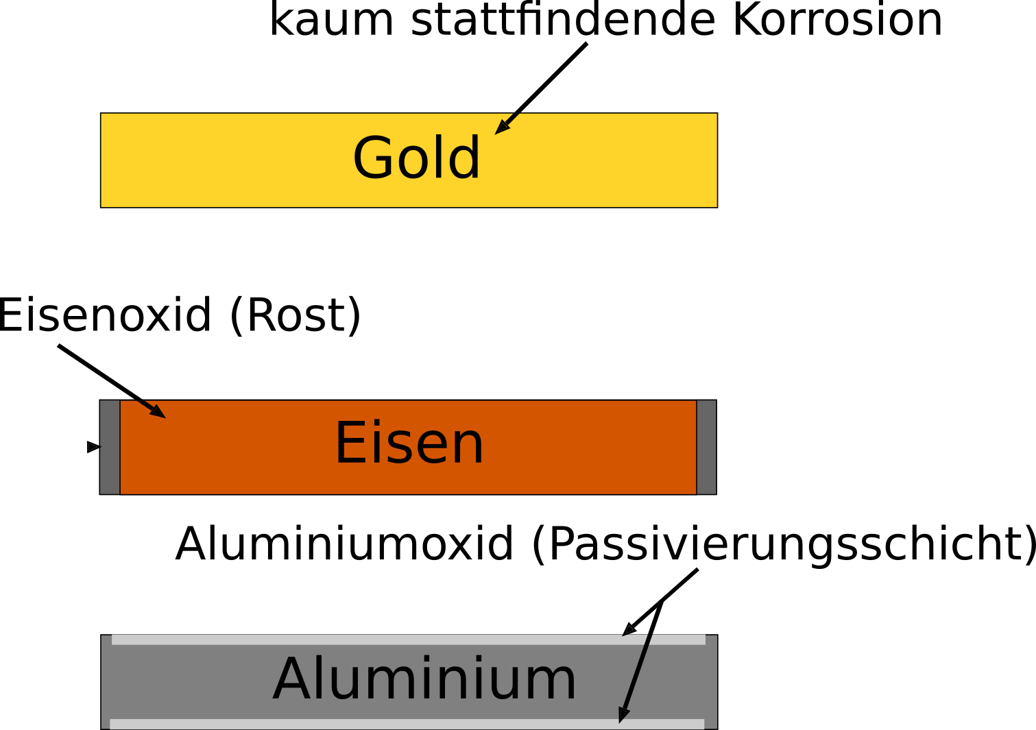 Vergleich der Korrosion bei edlen und unedlen Metallen
