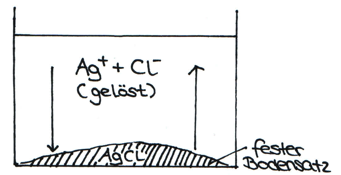 Löslichkeitsgleichgewicht zwischen gelösten Ionen und den ungelösten Ionen des Bodensatzes.