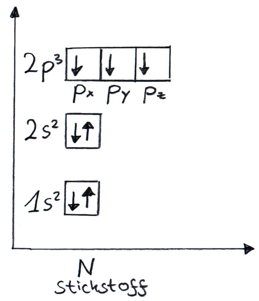 Elektronenverteilung im Kästchenschema für Stickstoff