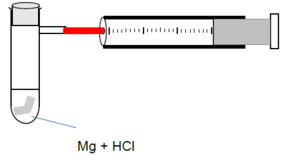 Messung des Gasvolumens bei der Reakton von MG mit HCl