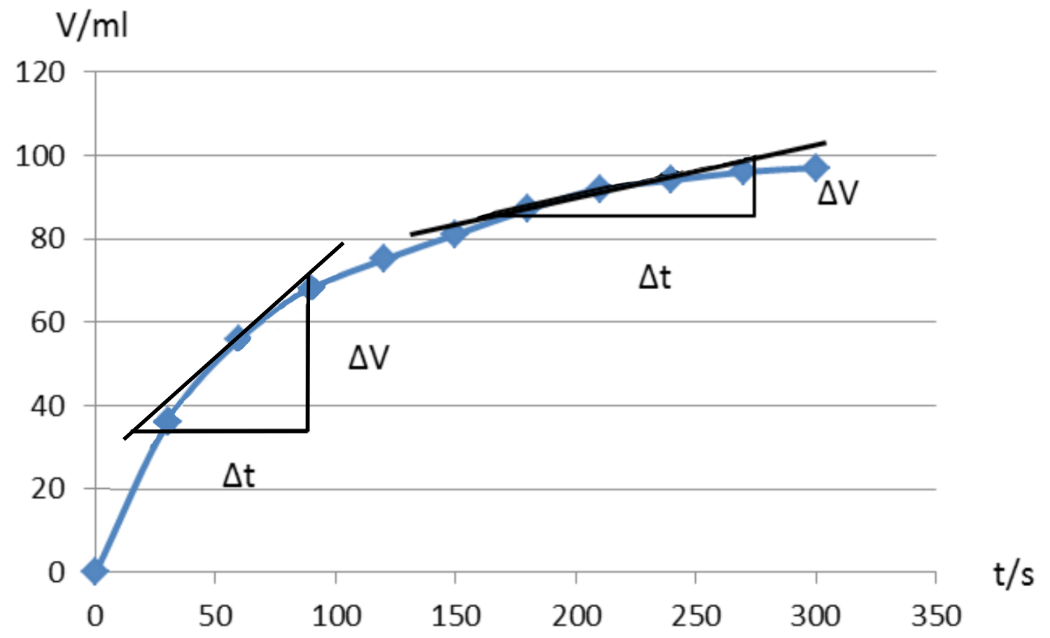 Auswertung der Messung des Gasvolumens bei der Reakton von MG mit HCl