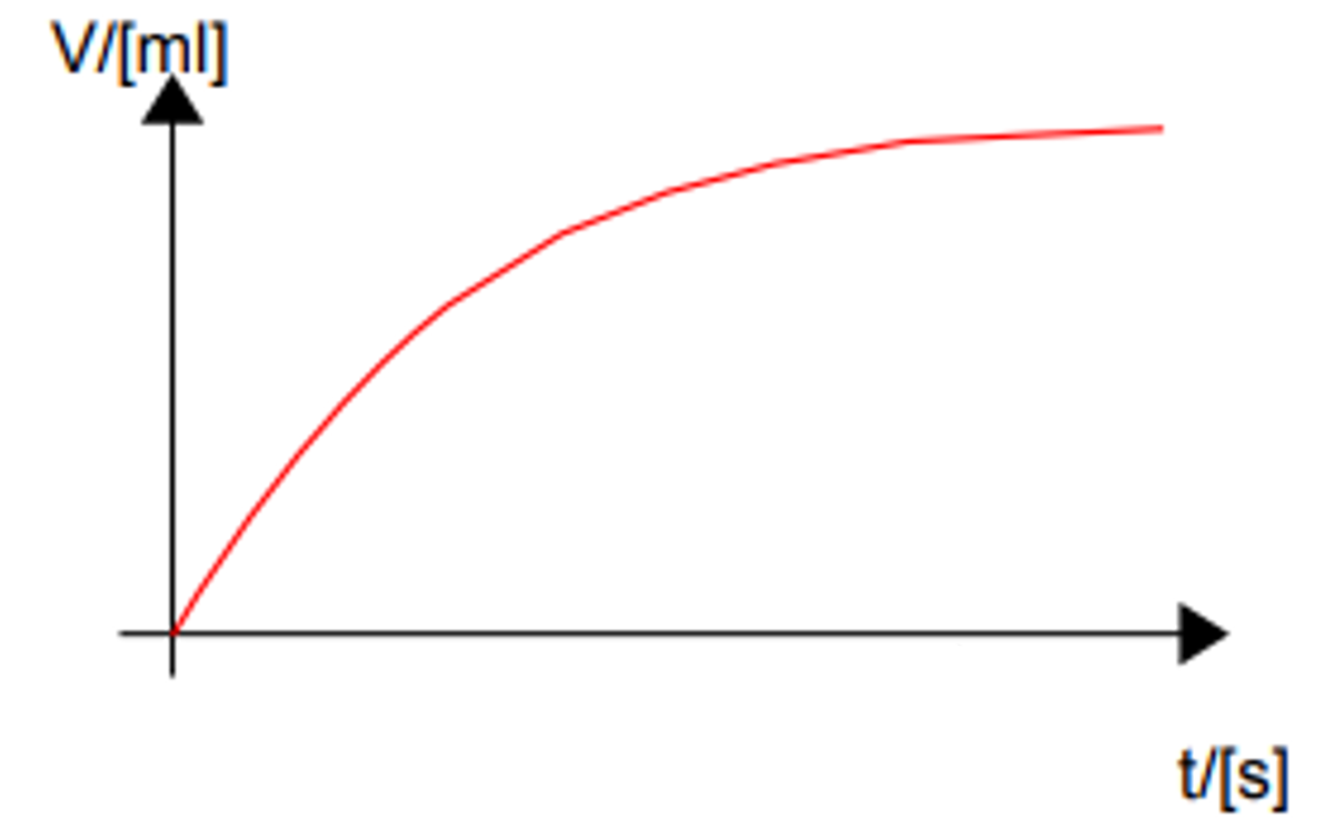 Reaktionsgeschwindigkeitsdiagramm