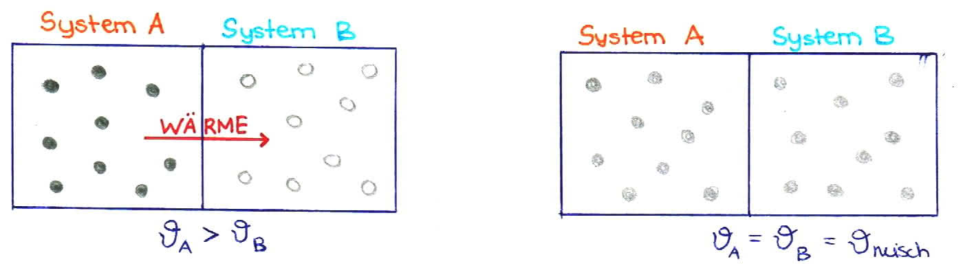 Wärmeübergang von System zu System