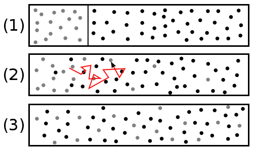 Schema der Diffusion