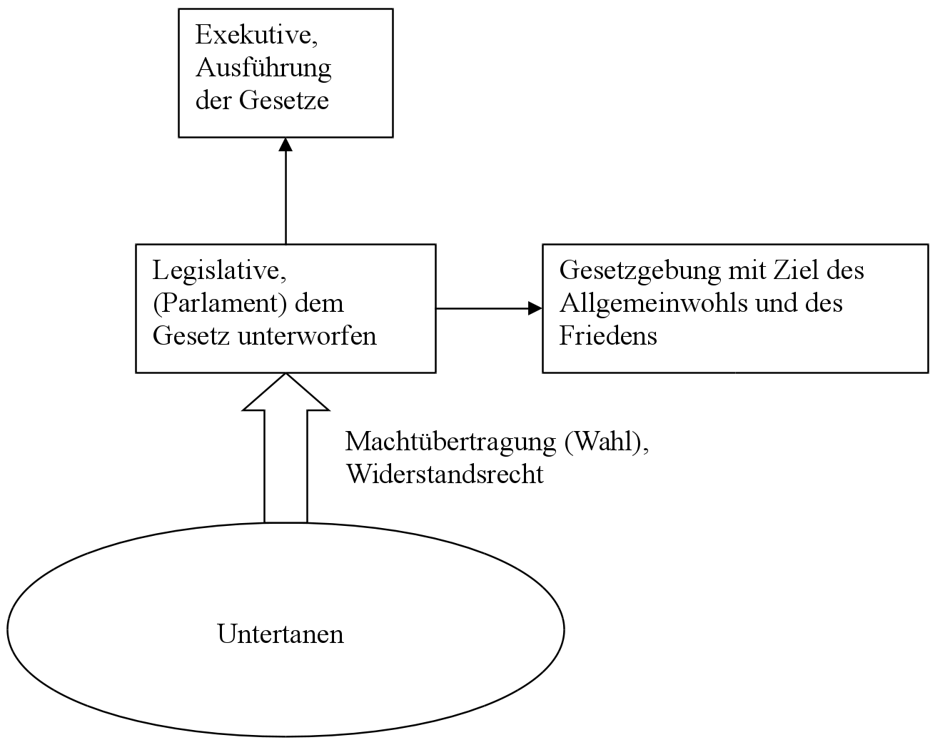 Gewaltenteilung nach John Locke
