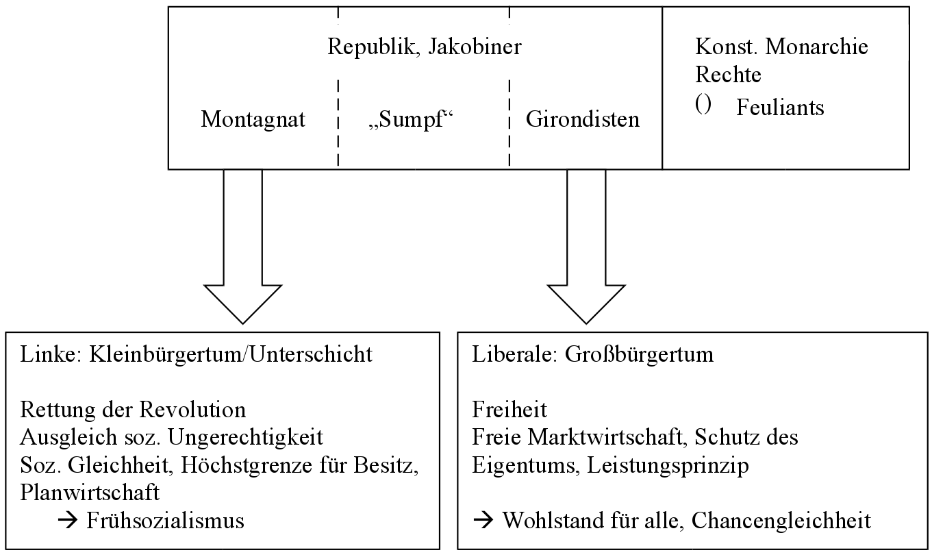 Das Nationalkonvent 1792