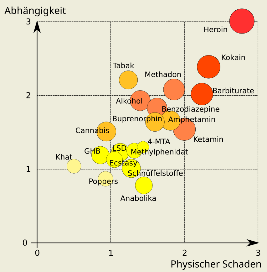 Suchtpotential von Heroin