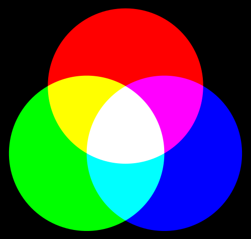 Additive Farbsynthese (Wikicommons)