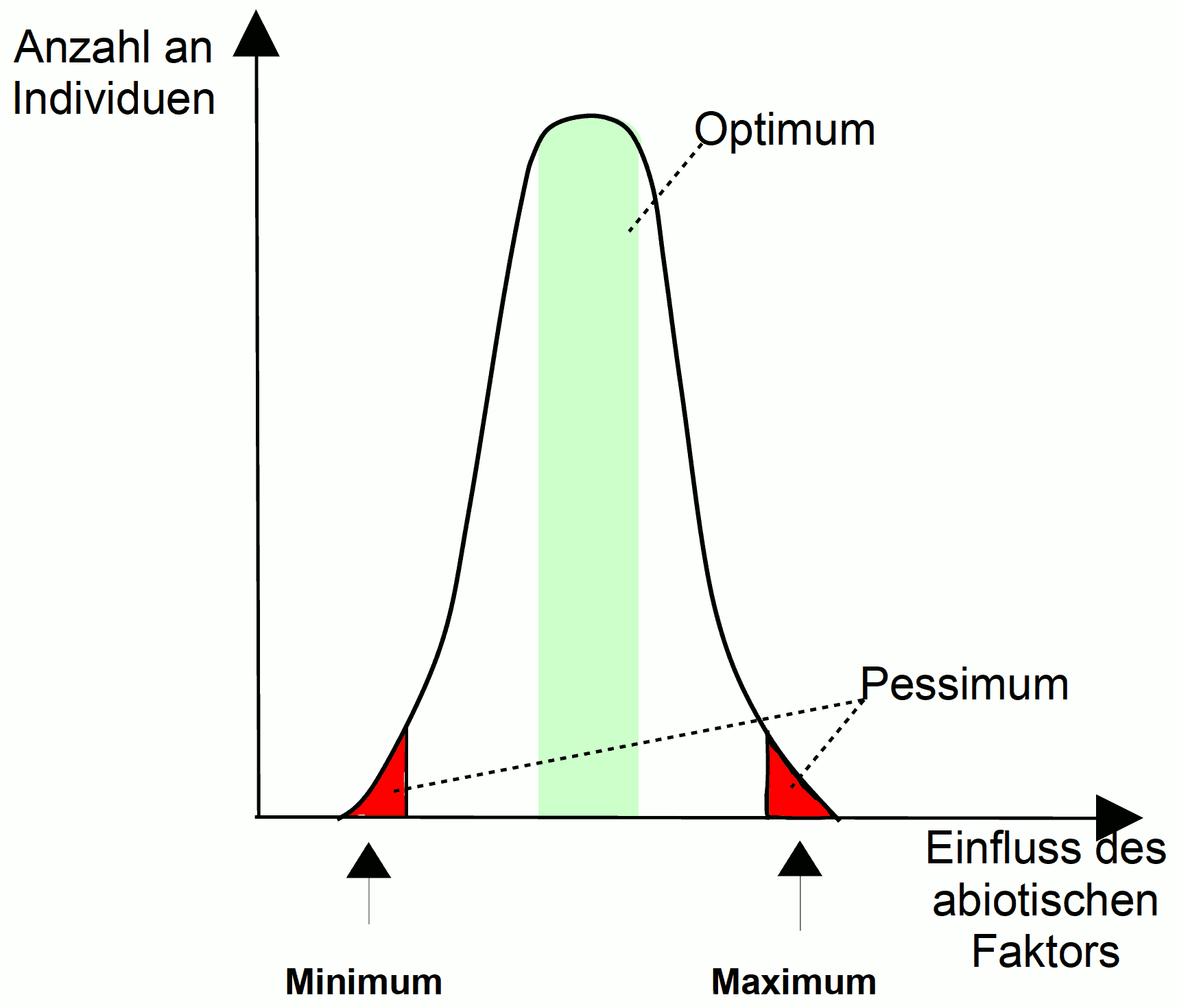 Optimumskurve - Präferenzbereich