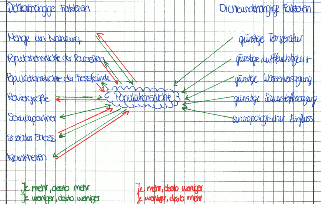 Regulationsfaktoren für Populationen (biotisch und abiotisch)