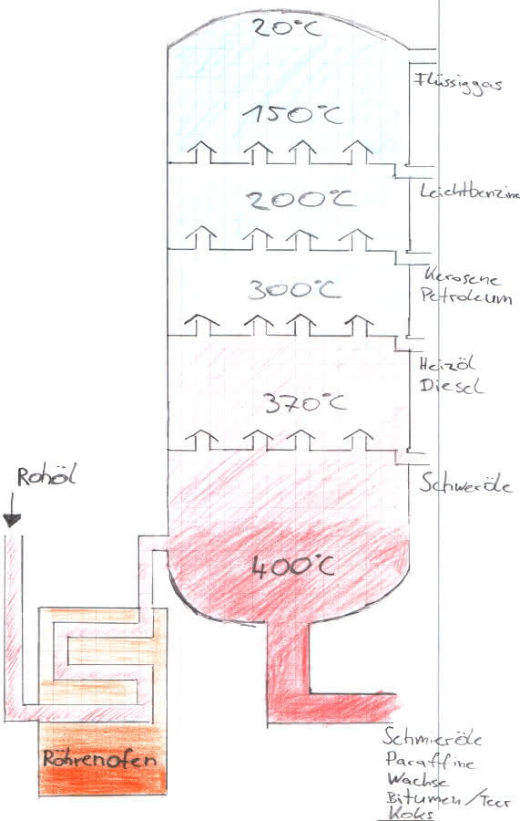 fraktionierte Erdöldestillation