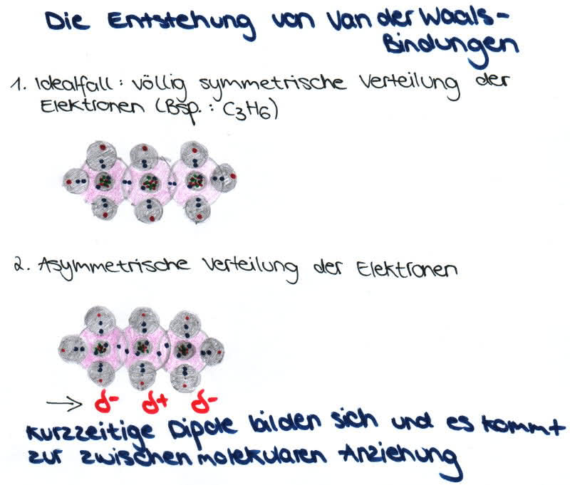 Van der Waals-Kräfte