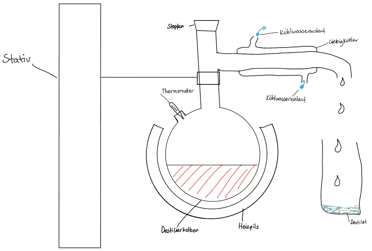 Destillation von Wein - Branntweinentstehung