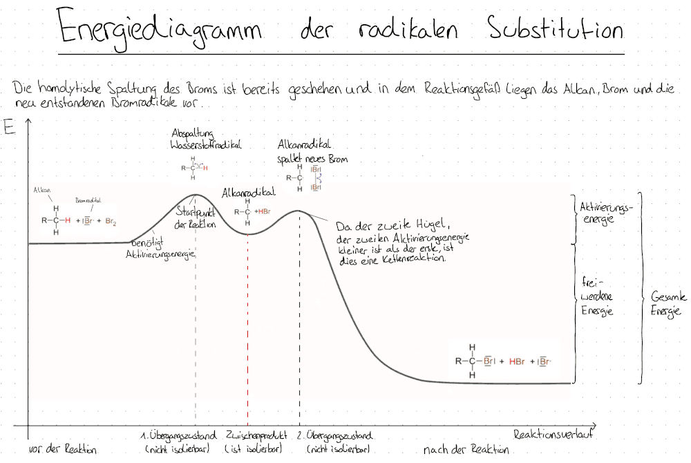 Energiediagramm radikalische Substitution