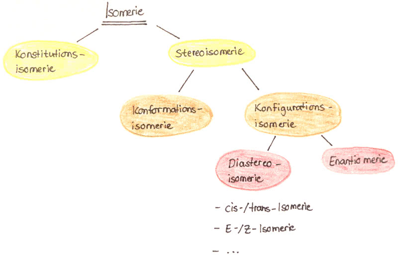 Isomeriearten - Schaubild
