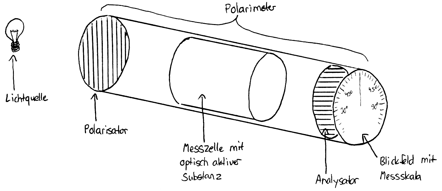 Polarimeter