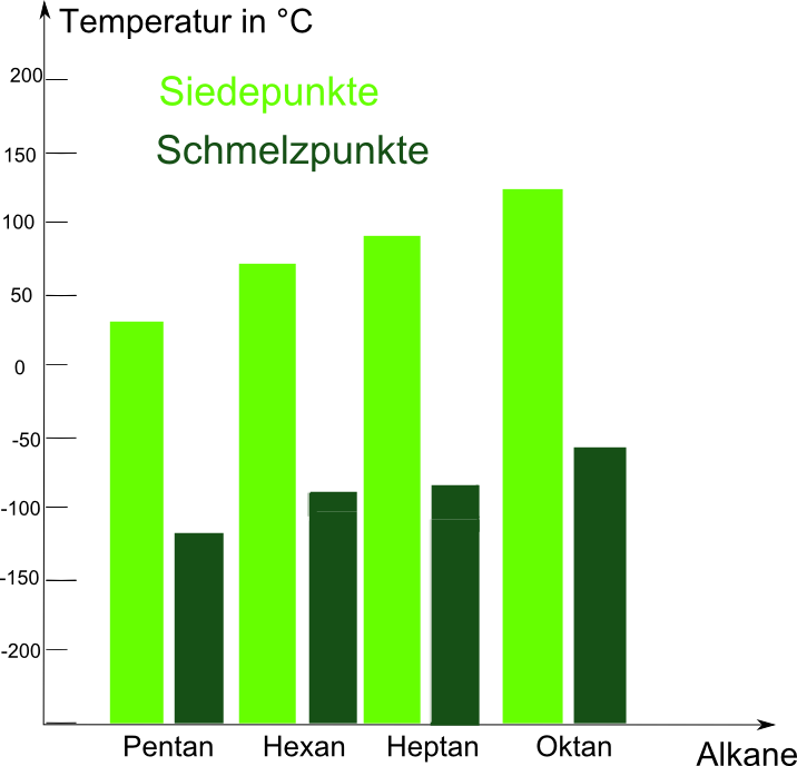 Schmelz- und Siedepunkte von flüssigen Alkanen