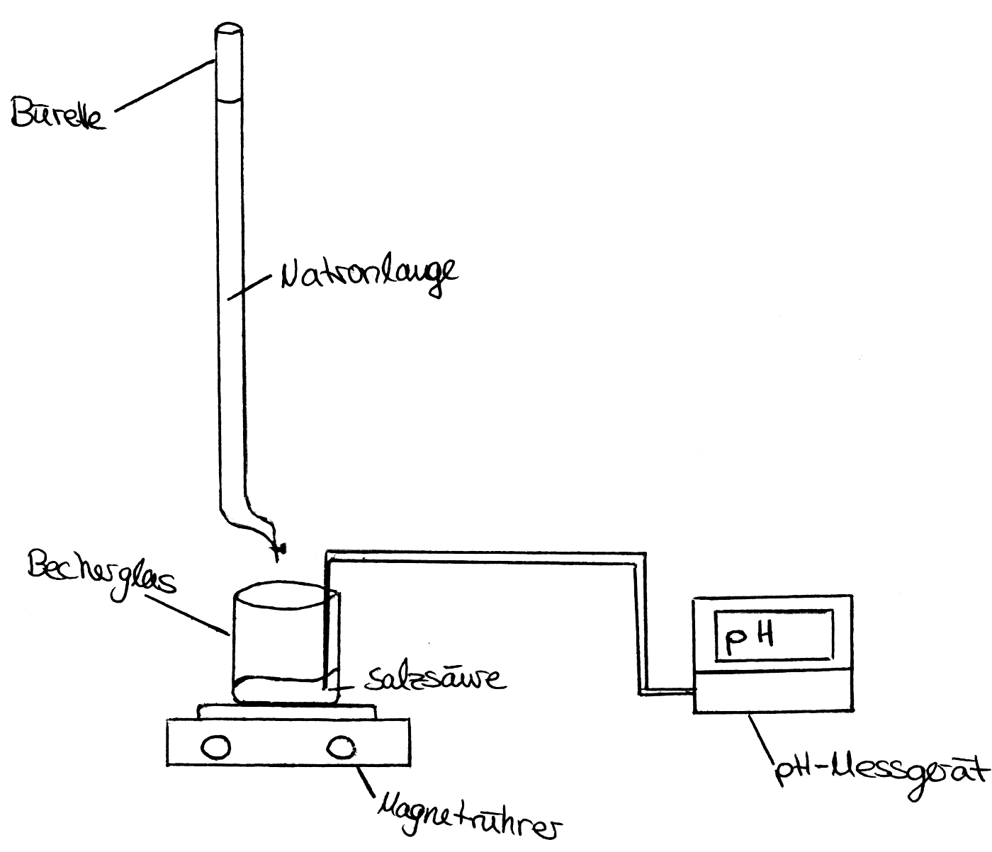 Glycintitration (mit Bürette)