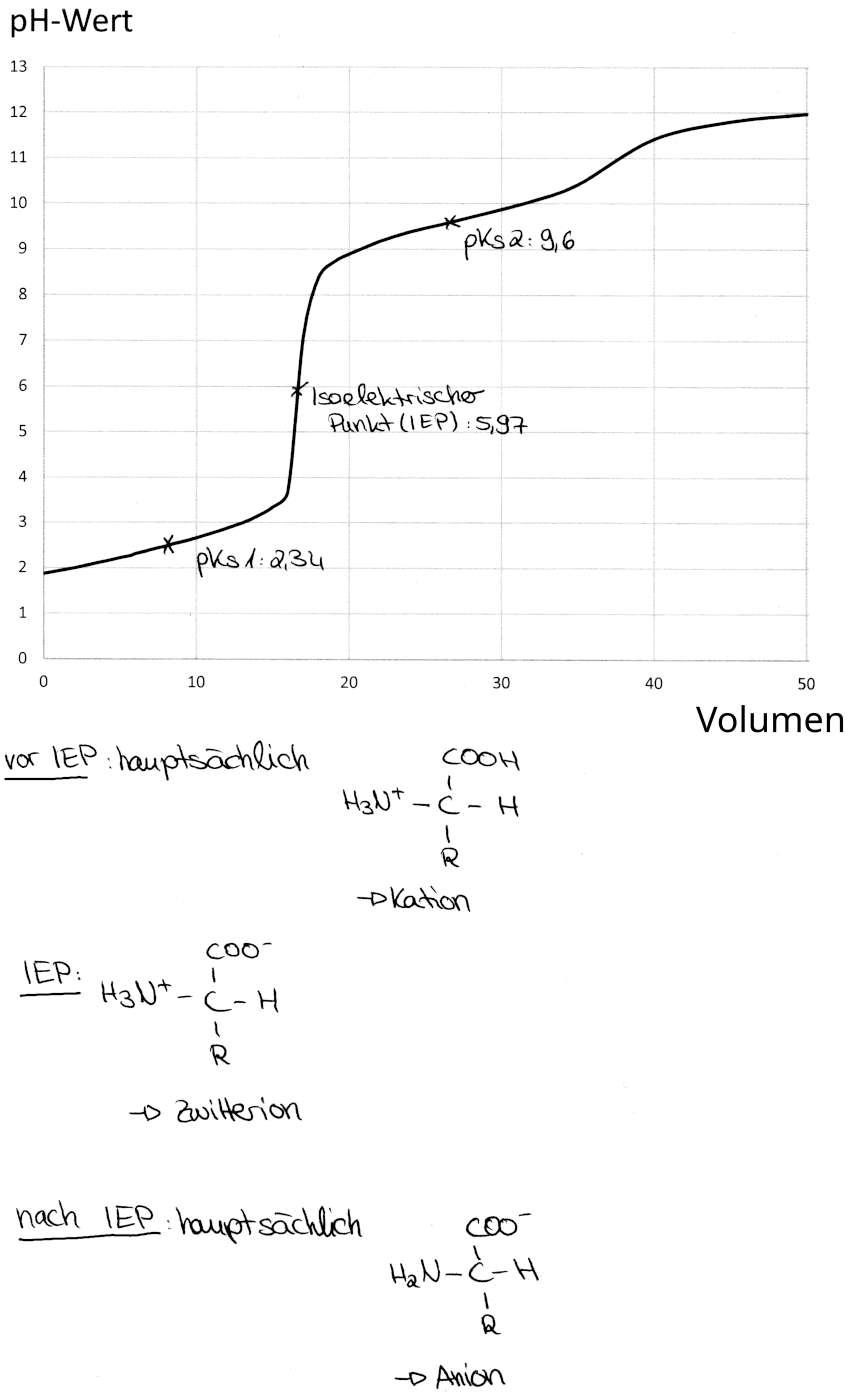 Glycintitration, Auswertung, Diagramm