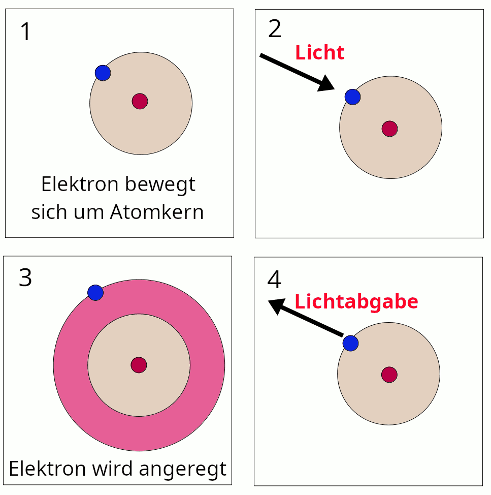 Anregung eines Elektrons durch rotes Licht