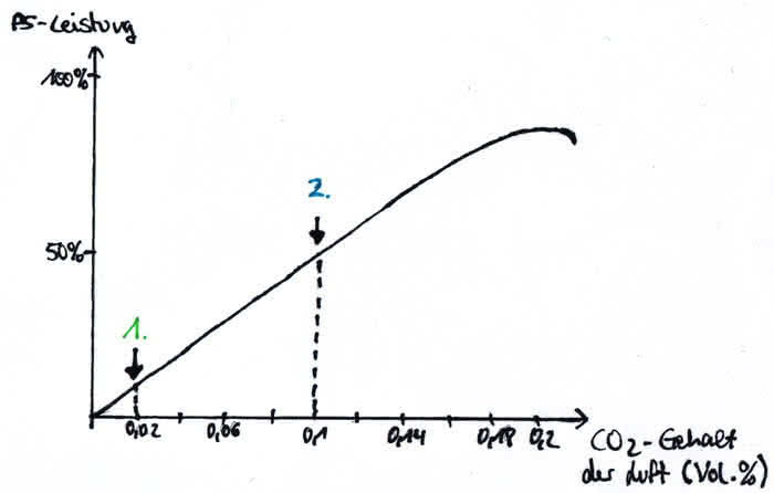 Einfluss der CO2-Konzentration auf die Photosynthese