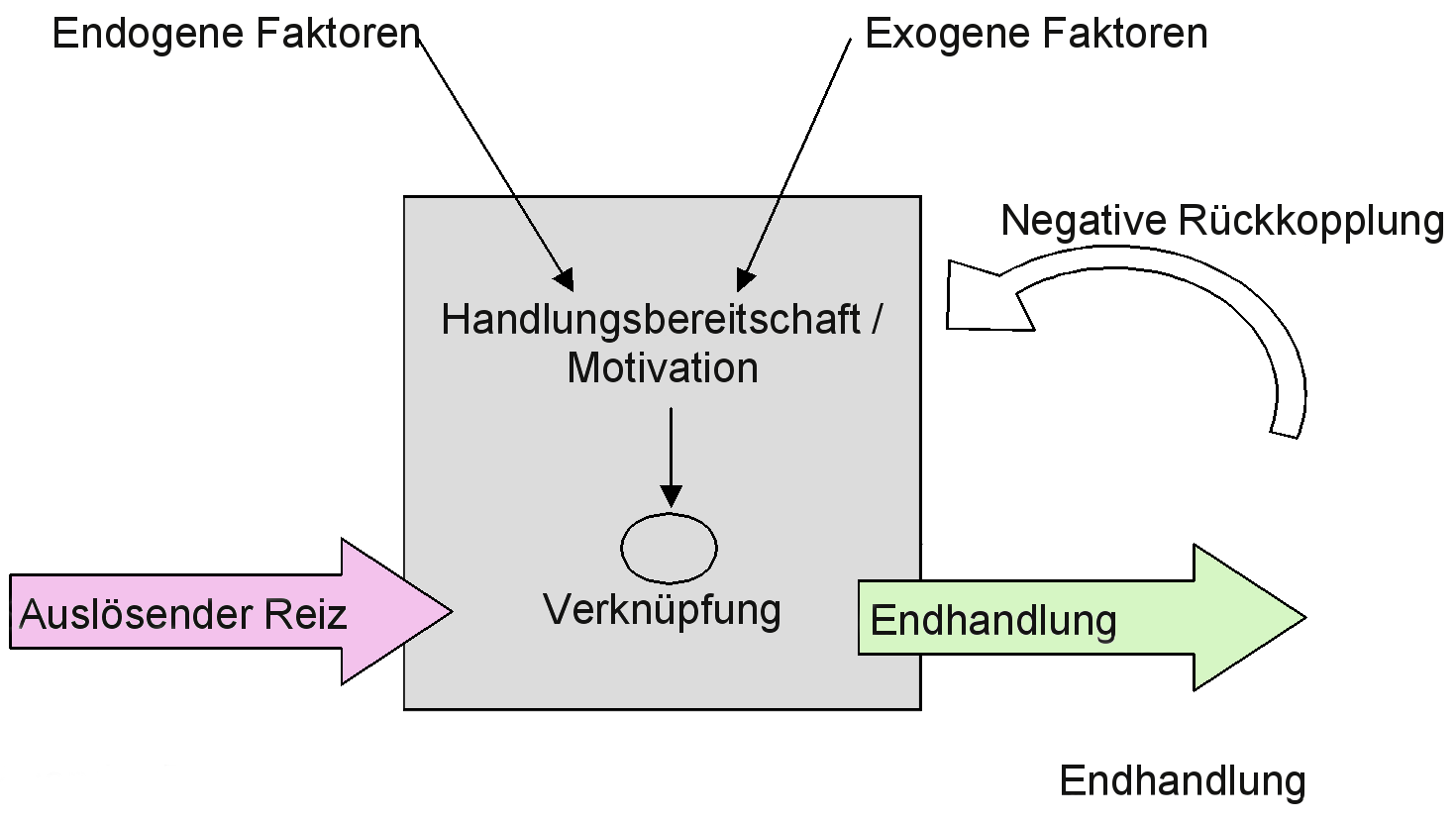 Kybernetisches Modell der Handlungsbereitschaft